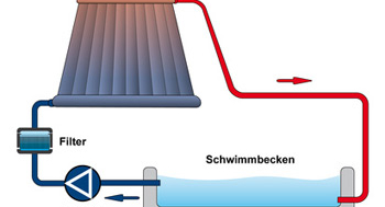Vorteile einer Solar-Poolheizung